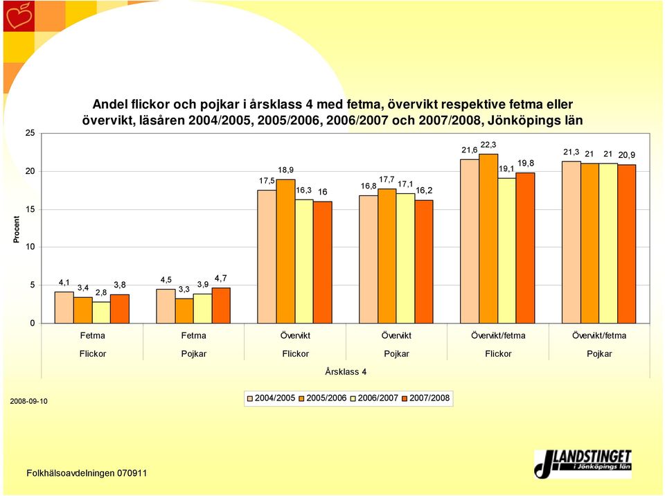 19,1 21 2,9 Procent 1 5 4,1 4,5 3,4 3,8 2,8 3,3 3,9 4,7 Fetma Fetma Övervikt Övervikt Övervikt/fetma