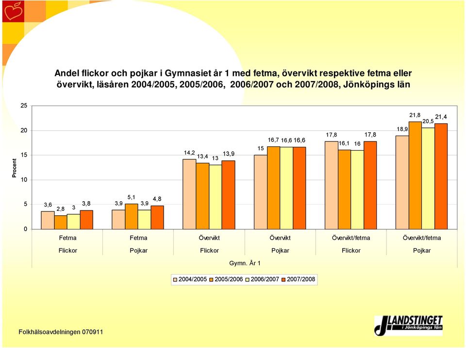 17,8 21,8 21,4 2,5 18,9 5 3,6 2,8 3 3,8 3,9 5,1 3,9 4,8 Fetma Fetma Övervikt Övervikt Övervikt/fetma