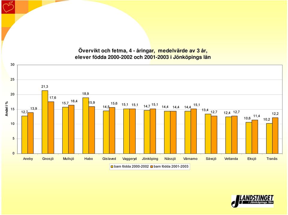 14,4,1 13,4 12,7 12,4 12,7 1,6 11,4 1,2 12,2 5 Aneby Gnosjö Mullsjö Habo Gislaved