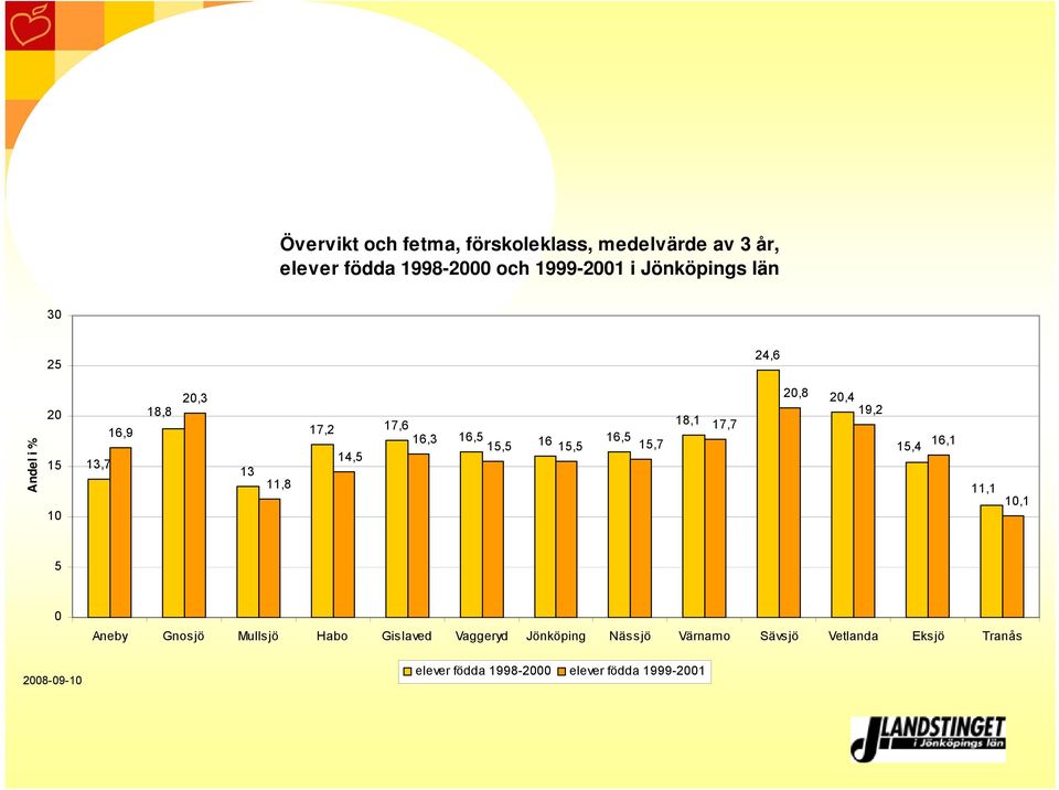 18,1 17,7 2,8 2,4 19,2,4 16,1 11,1 1,1 5 28-9-1 Aneby Gnosjö Mullsjö Habo Gislaved