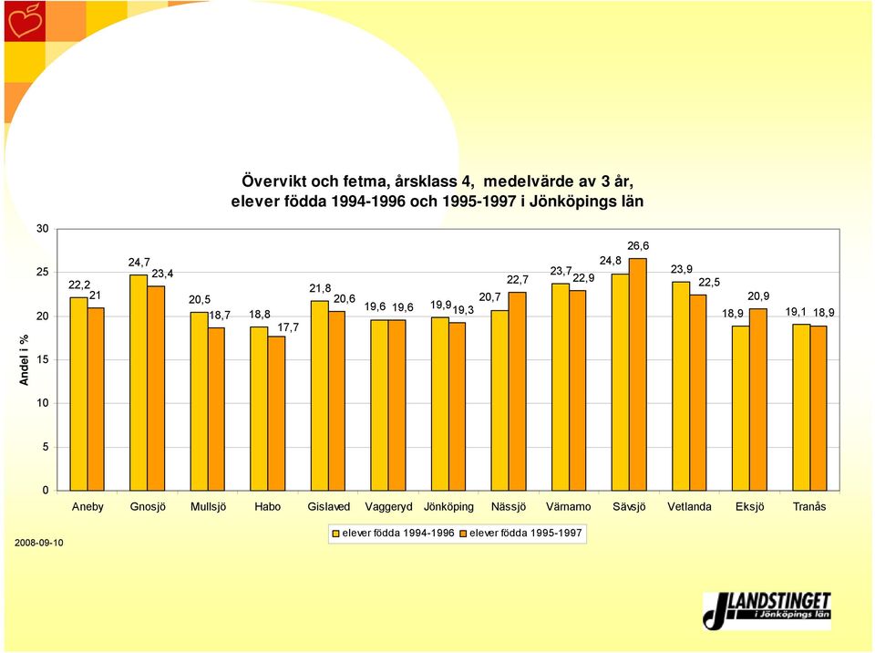 22,9 22,5 18,9 2,9 19,1 18,9 Andel i % 1 5 28-9-1 Aneby Gnosjö Mullsjö Habo Gislaved Vaggeryd