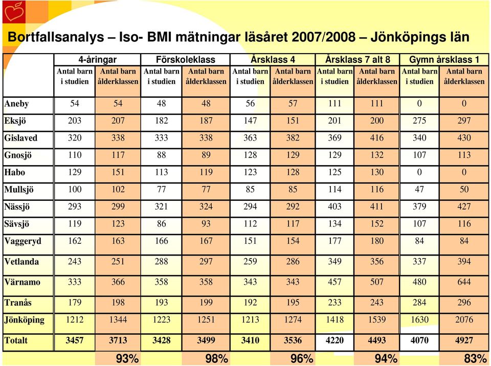 27 182 187 147 1 21 2 275 297 Gislaved 32 338 333 338 363 Gnosjö 11 117 88 89 128 Habo 129 1 113 119 123 Mullsjö 1 12 77 77 85 Nässjö 293 299 321 324 294 Sävsjö 119 123 86 93 112 Vaggeryd 162 163 166