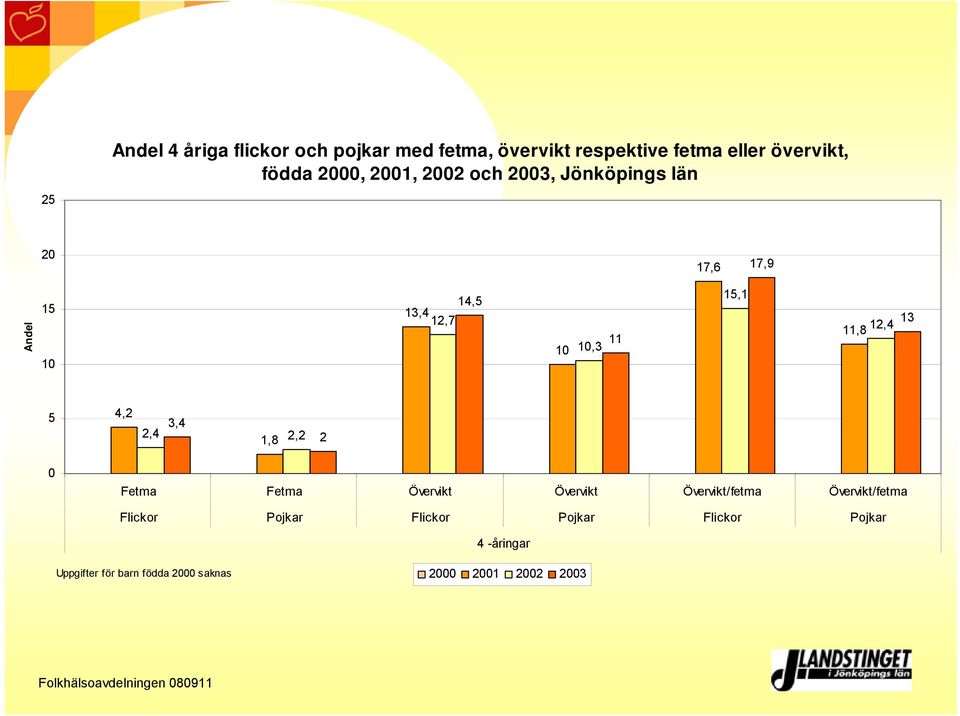 3,4 1,8 2,2 2 Fetma Fetma Övervikt Övervikt Övervikt/fetma Övervikt/fetma Flickor Pojkar Flickor