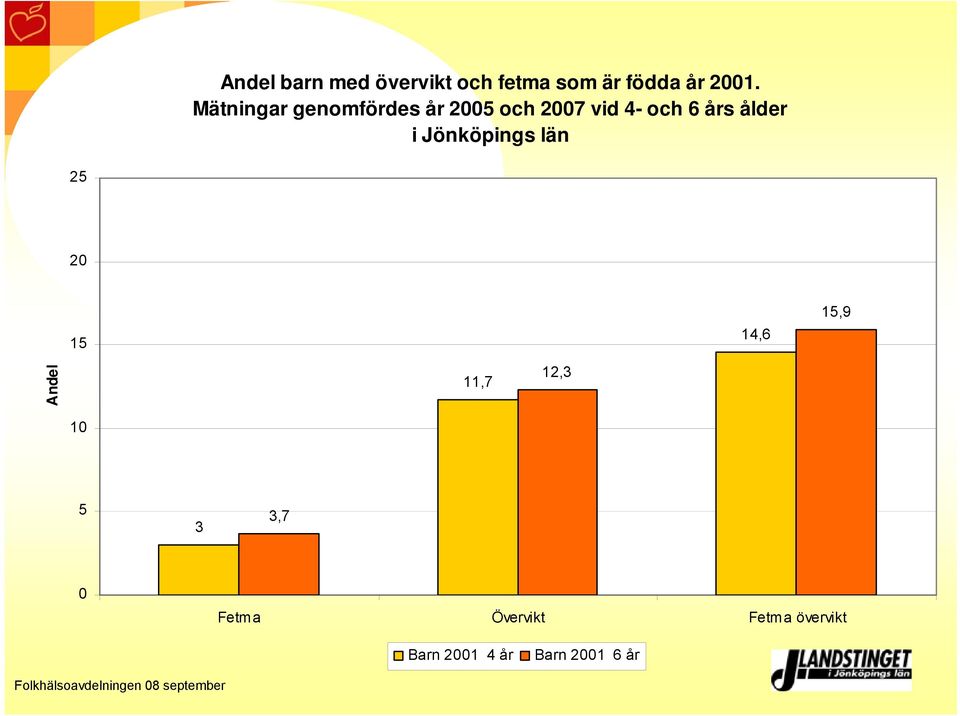 25 2 14,6,9 Andel 11,7 12,3 1 5 3 3,7 Fetma Övervikt Fetma