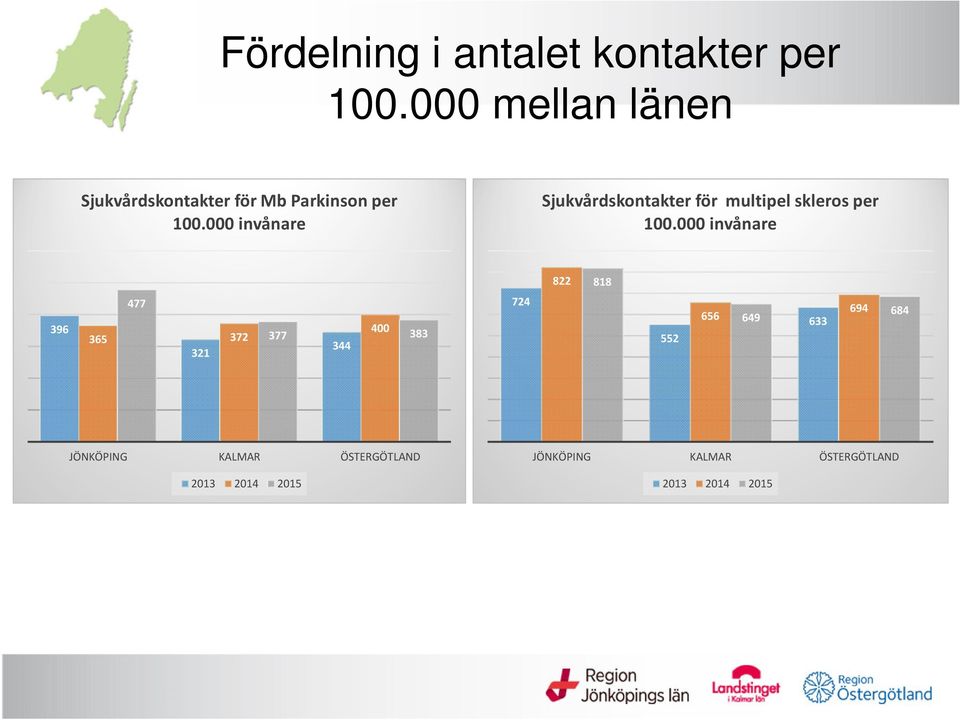 000 invånare Sjukvårdskontakter för multipel skleros per 100.