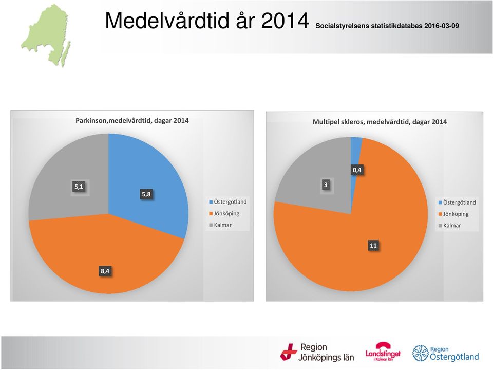 skleros, medelvårdtid, dagar 2014 0,4 5,1 5,8