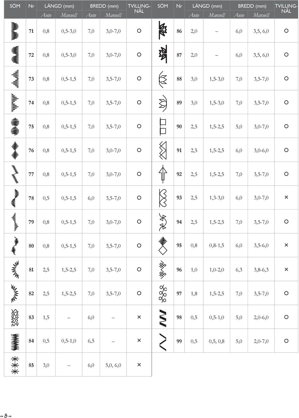 0,8 0,5-1,5 7,0 3,0-7,0 91 2,5 1,5-2,5 6,0 3,0-6,0 77 0,8 0,5-1,5 7,0 3,0-7,0 92 2,5 1,5-2,5 7,0 3,5-7,0 78 0,5 0,5-1,5 6,0 3,5-7,0 93 2,5 1,3-3,0 6,0 3,0-7,0 79 0,8 0,5-1,5 7,0 3,0-7,0 94 2,5