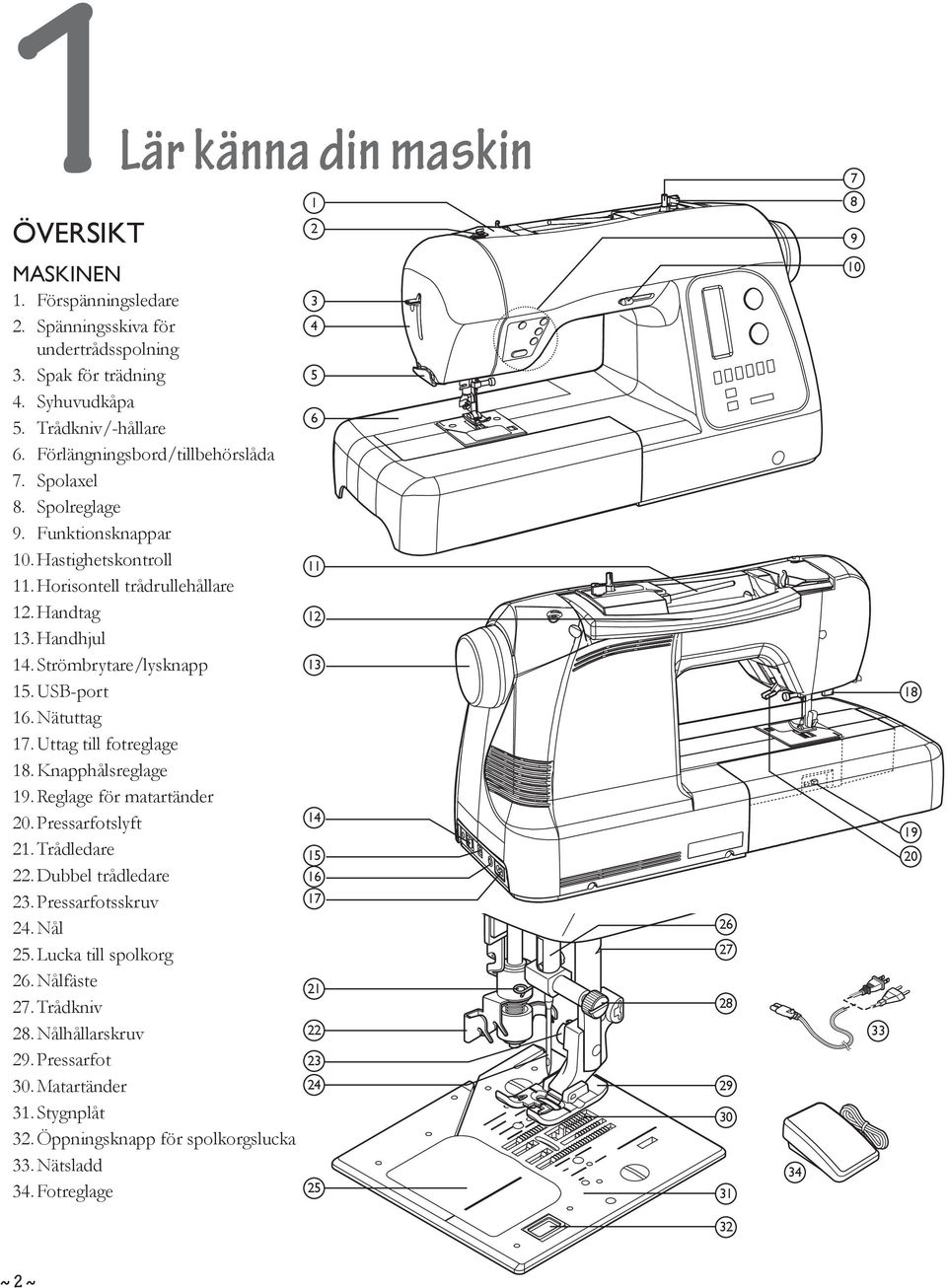 USB-port 16. Nätuttag 17. Uttag till fotreglage 18. Knapphålsreglage 19. Reglage för matartänder 20. Pressarfotslyft 21. Trådledare 22. Dubbel trådledare 23. Pressarfotsskruv 24. Nål 25.