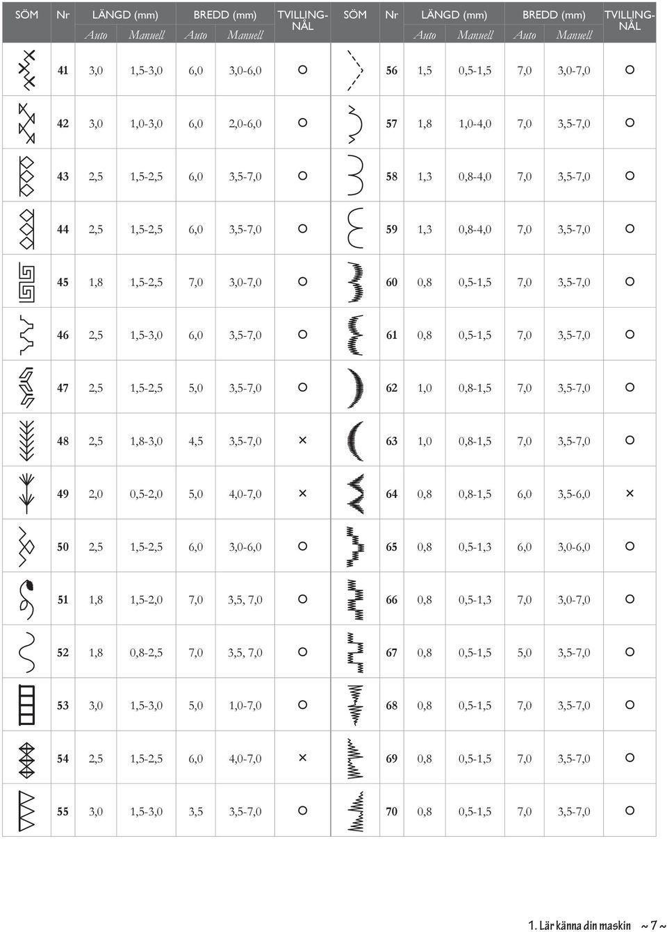 7,0 3,5-7,0 46 2,5 1,5-3,0 6,0 3,5-7,0 61 0,8 0,5-1,5 7,0 3,5-7,0 47 2,5 1,5-2,5 5,0 3,5-7,0 62 1,0 0,8-1,5 7,0 3,5-7,0 48 2,5 1,8-3,0 4,5 3,5-7,0 63 1,0 0,8-1,5 7,0 3,5-7,0 49 2,0 0,5-2,0 5,0