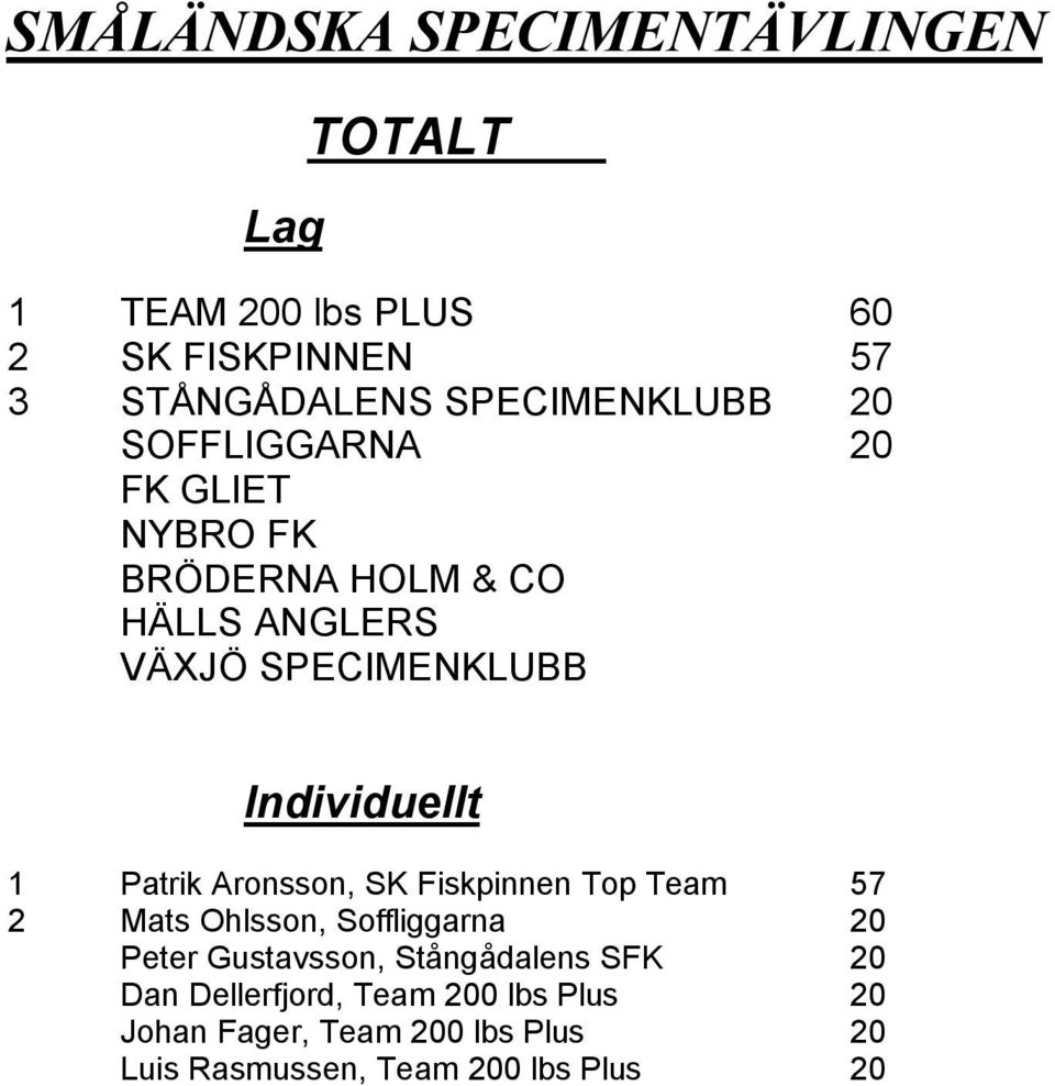 Aronsson, SK Fiskpinnen Top Team 57 2 Mats Ohlsson, Soffliggarna 20 Peter Gustavsson, Stångådalens