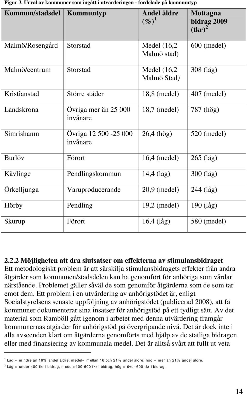 Malmö/centrum Storstad Medel (16,2 Malmö Stad) 600 (medel) 308 (låg) Kristianstad Större städer 18,8 (medel) 407 (medel) Landskrona Övriga mer än 25 000 invånare Simrishamn Övriga 12 500-25 000