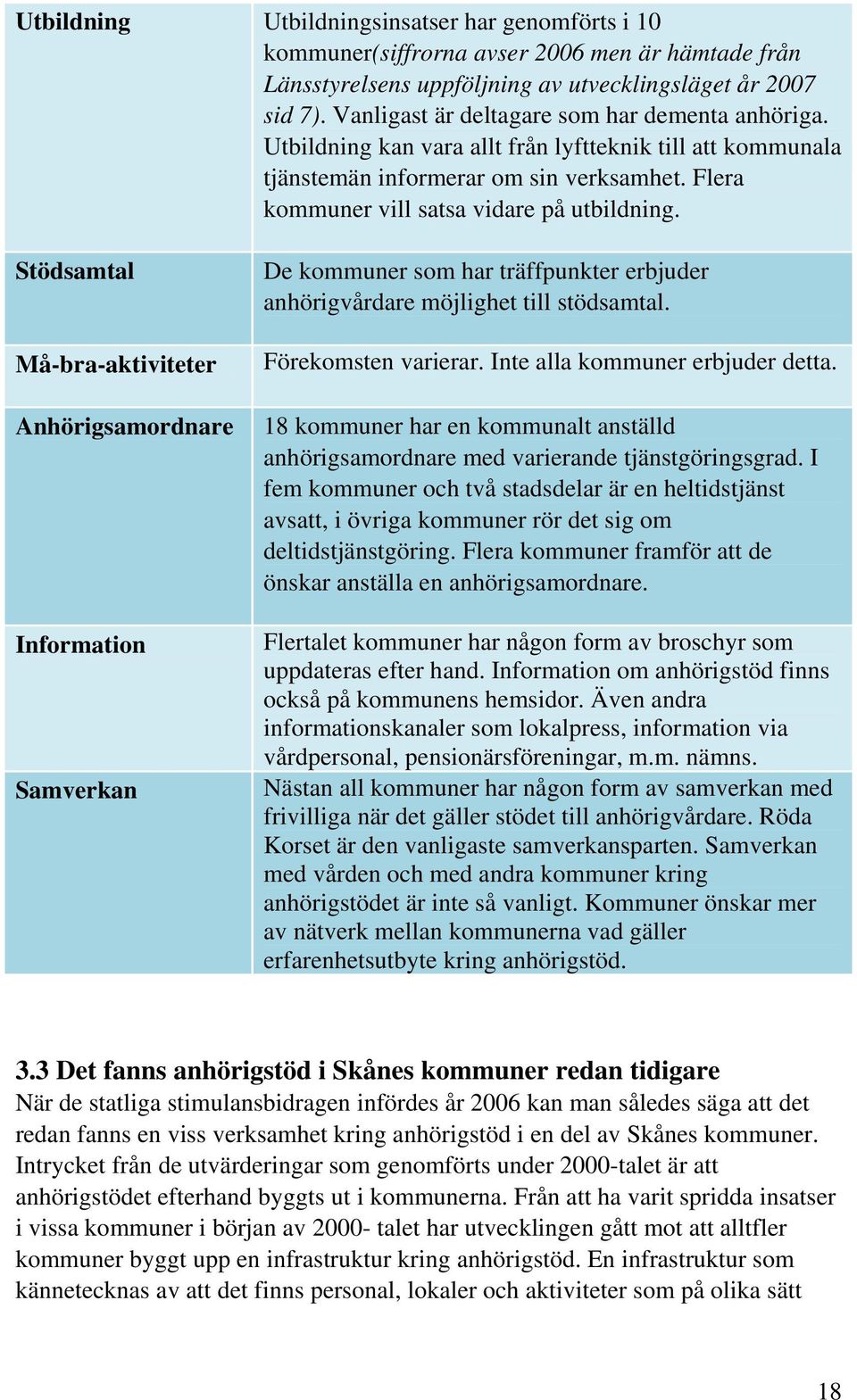 Stödsamtal Må-bra-aktiviteter Anhörigsamordnare Information Samverkan De kommuner som har träffpunkter erbjuder anhörigvårdare möjlighet till stödsamtal. Förekomsten varierar.