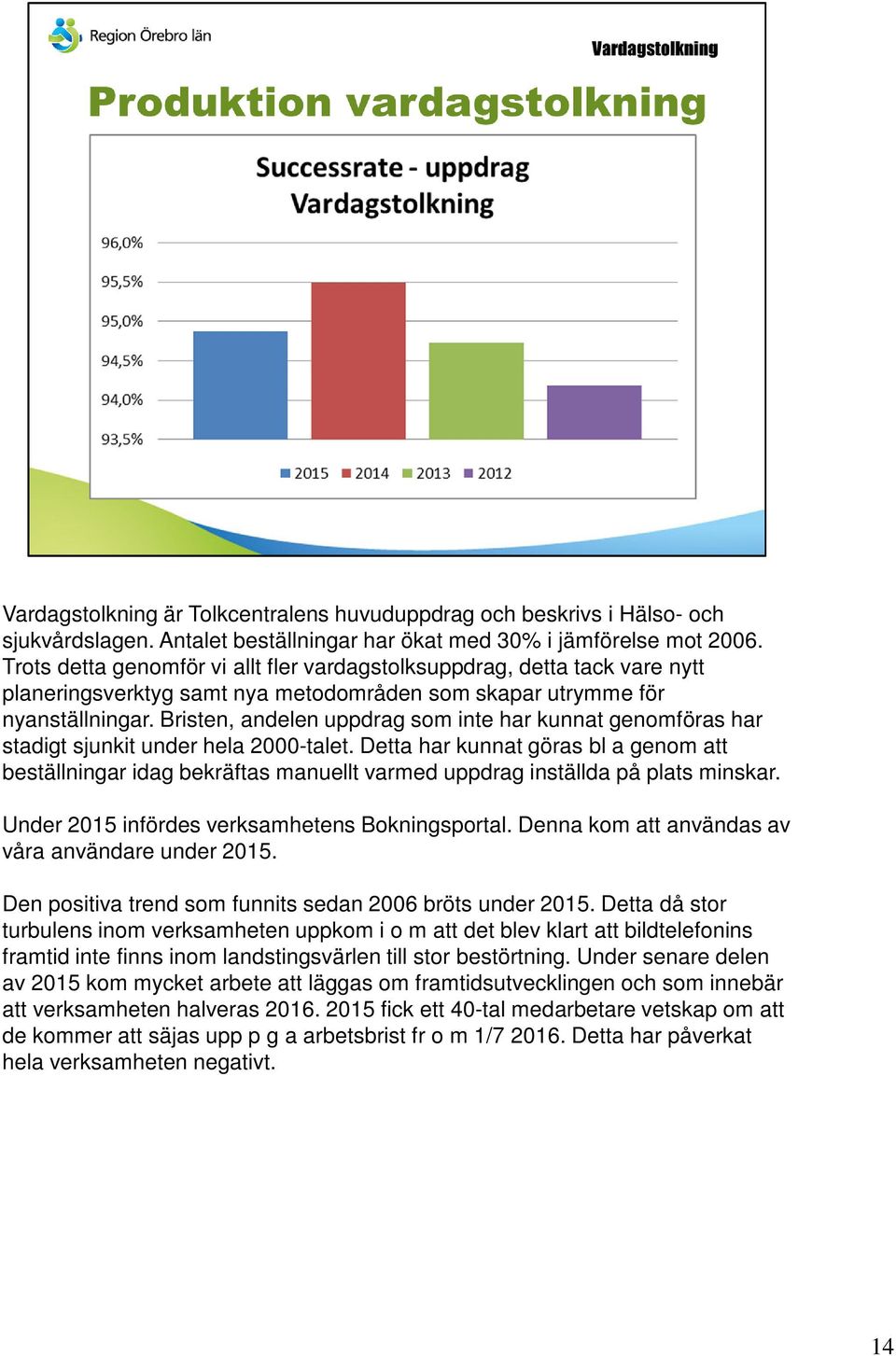 Bristen, andelen uppdrag som inte har kunnat genomföras har stadigt sjunkit under hela 2000-talet.