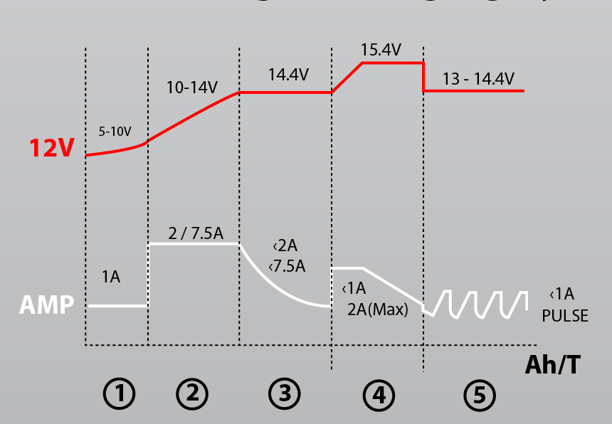 2 - Egenskaper Smart laddare Automatisk 5 stadier Den Invercar 750 styrs av en 12 - bitars mikroprocessor - chargesense med laddningskurvan i fem faser för laddning bilar, motorcyklar, snöskotrar,