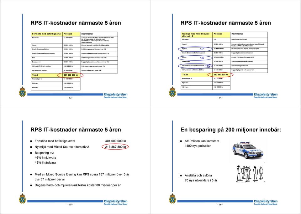 uppgraderingar Förnya gammalt avtal för 25 000 anställda Dubblering av antal licenser över 5 år Ny miljö med Mixed Source alternativ 2 Microsoft Novell MySQL 1/7 Kostnad 0 kr XX XXX XX0 kr Kommentar