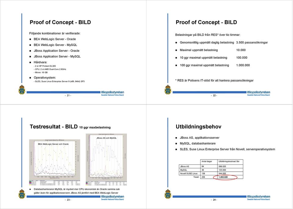 8GHz - Minne: 16 GB Operativsystem: - SLES, Suse Linux Enterprise Server 9 (x86, 64bit) SP3 Belastningar på BILD från RES* över tio timmar: Genomsnittlig uppmätt daglig belastning 3.