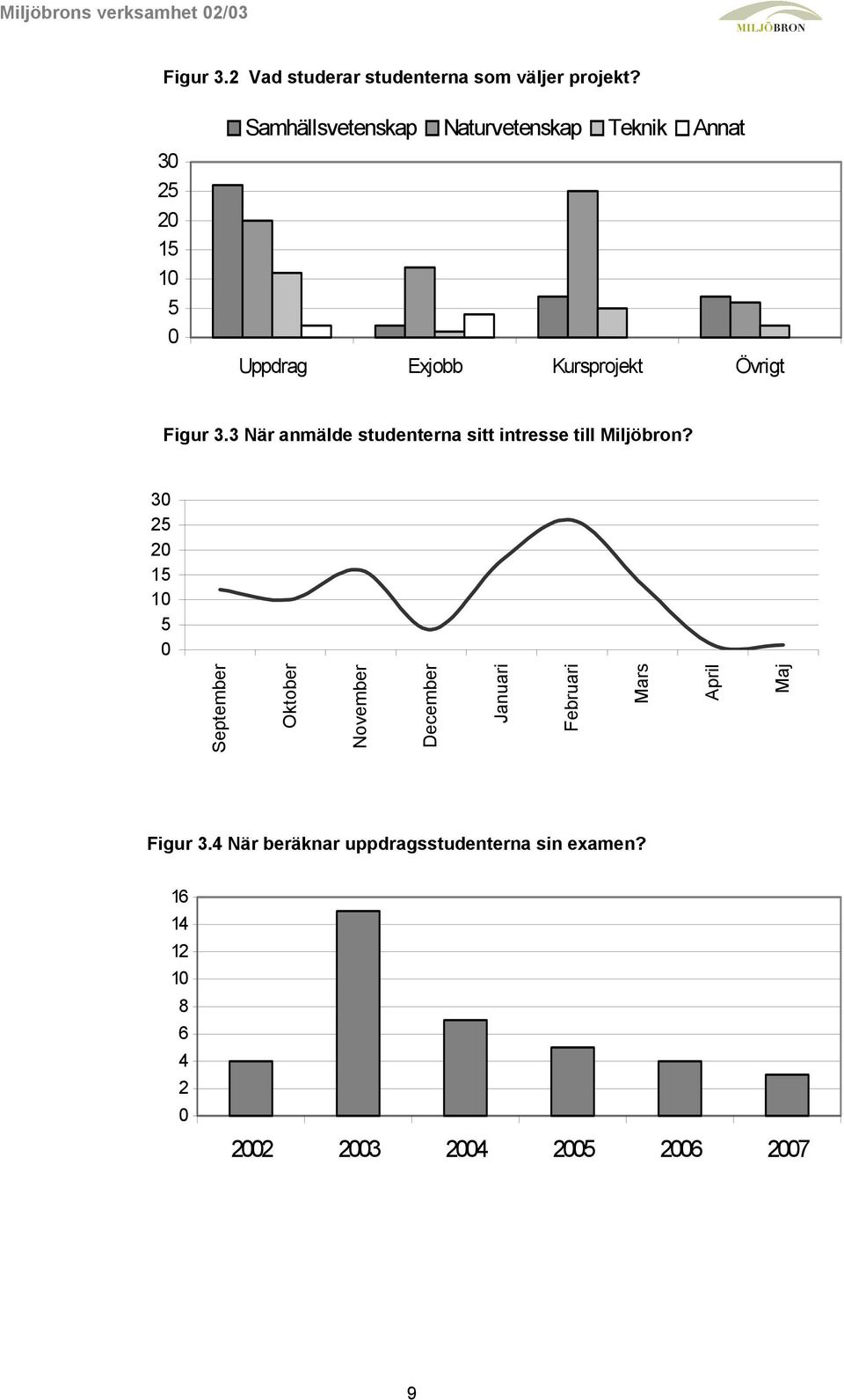 Figur 3.3 När anmälde studenterna sitt intresse till Miljöbron?