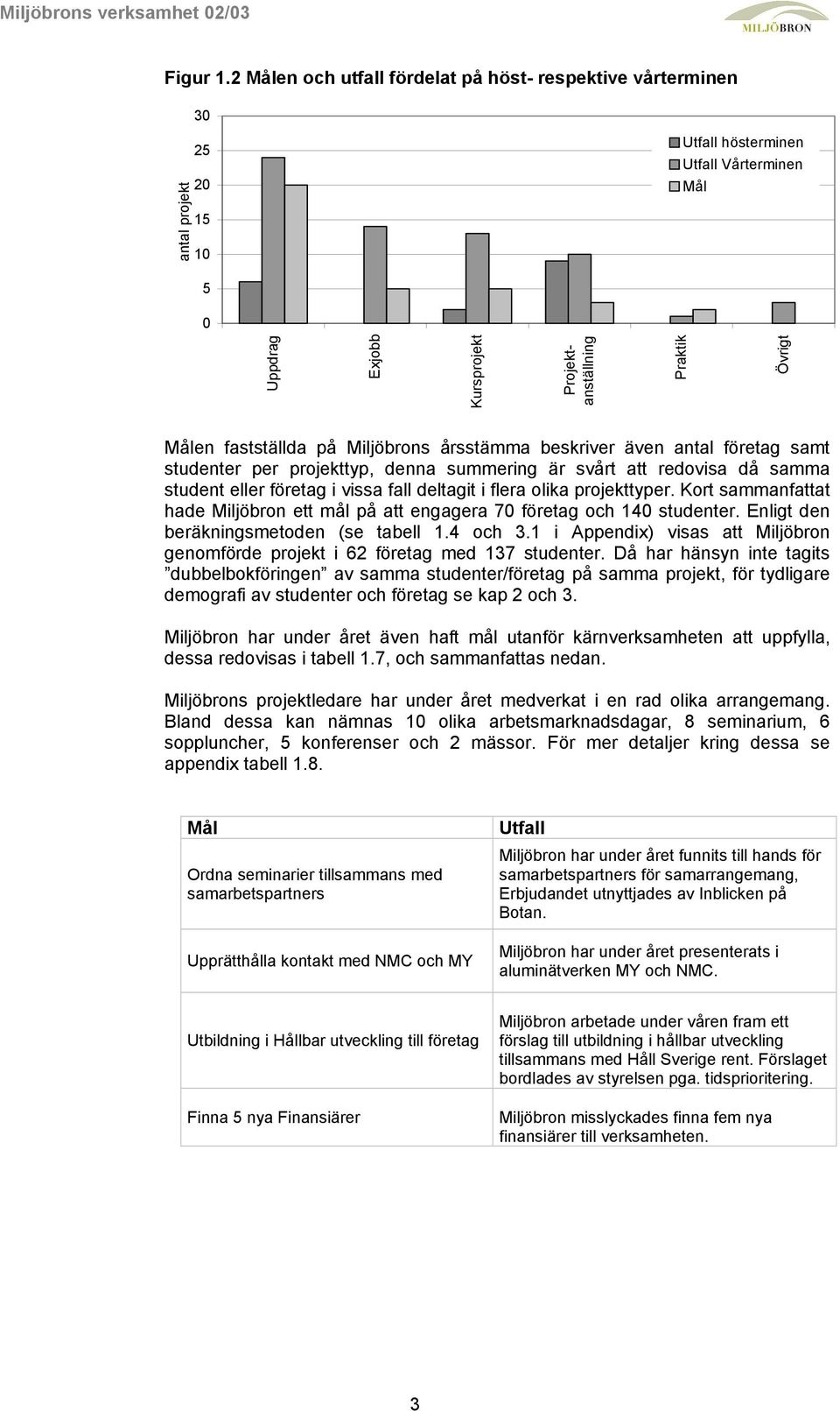 Målen fastställda på Miljöbrons årsstämma beskriver även antal företag samt studenter per projekttyp, denna summering är svårt att redovisa då samma student eller företag i vissa fall deltagit i