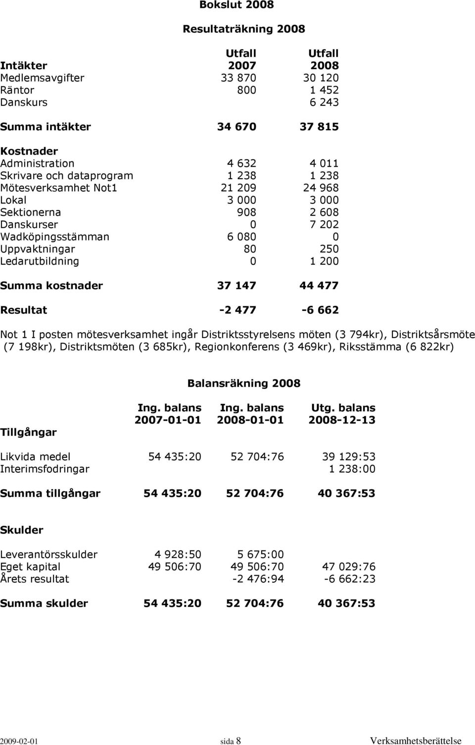 200 Summa kostnader 37 147 44 477 Resultat -2 477-6 662 Not 1 I posten mötesverksamhet ingår Distriktsstyrelsens möten (3 794kr), Distriktsårsmöte (7 198kr), Distriktsmöten (3 685kr), Regionkonferens