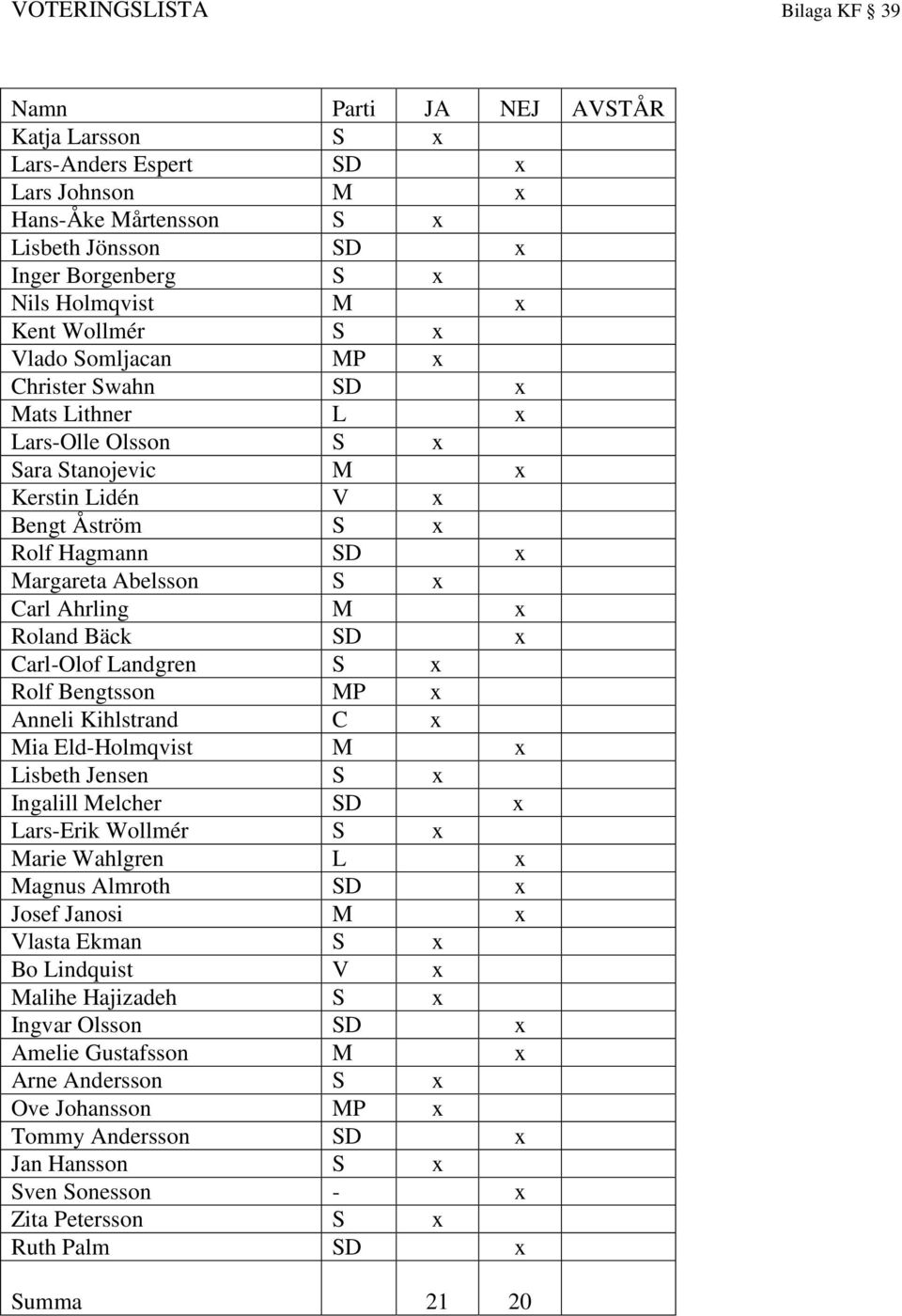 Carl-Olof Landgren S Rolf Bengtsson MP Anneli Kihlstrand C Mia Eld-Holmqvist M Lisbeth Jensen S Ingalill Melcher SD Lars-Erik Wollmér S Marie Wahlgren L Magnus Almroth SD Josef Janosi M Vlasta