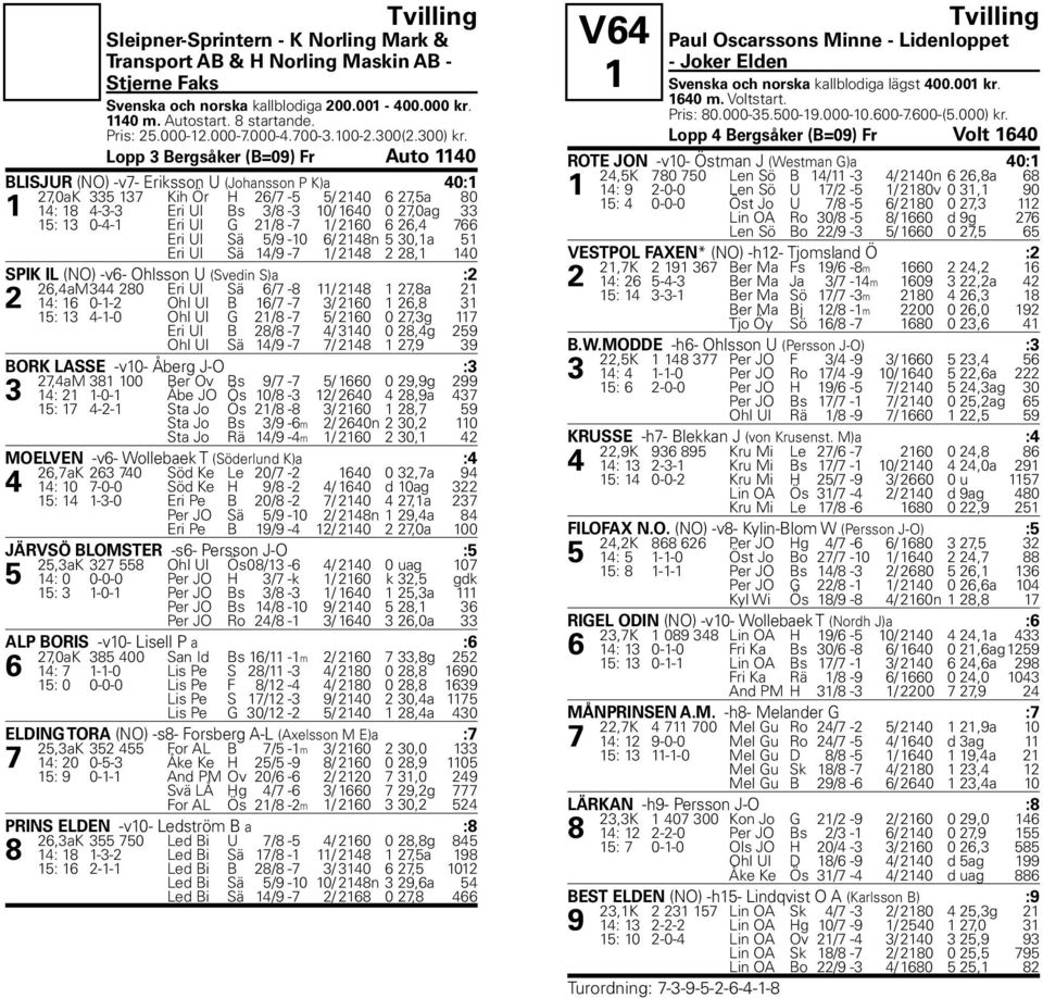 Lopp 3 Bergsåker (B=09) Fr Auto 1140 BLISJUR (NO) -v7- Eriksson U (Johansson P K)a 40:1 27,0aK 335 137 Kih Ör H 26/7-5 5/ 2140 6 27,5a 80 1 14: 18 4-3-3 Eri Ul Bs 3/8-3 10/ 1640 0 27,0ag 33 15: 13