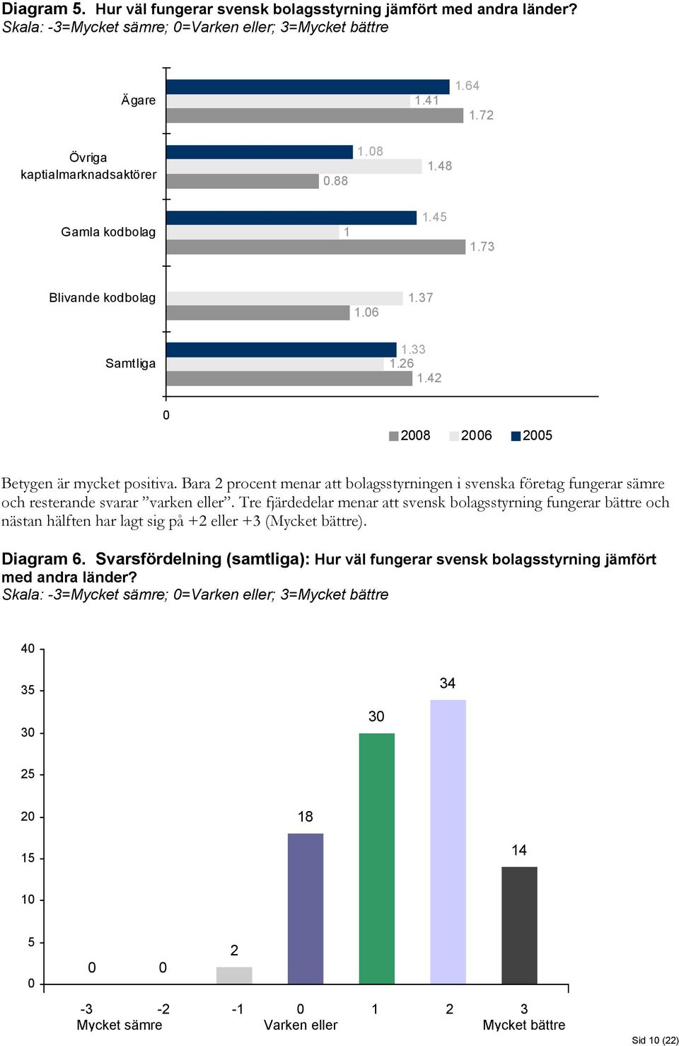 Bara 2 procent menar att bolagsstyrningen i svenska företag fungerar sämre och resterande svarar varken eller.