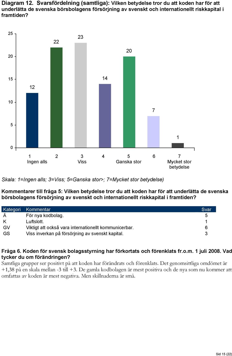 betydelse tror du att koden har för att underlätta de svenska börsbolagens försörjning av svenskt och internationellt riskkapital i framtiden? Kategori Kommentar Svar Ä För nya kodbolag.