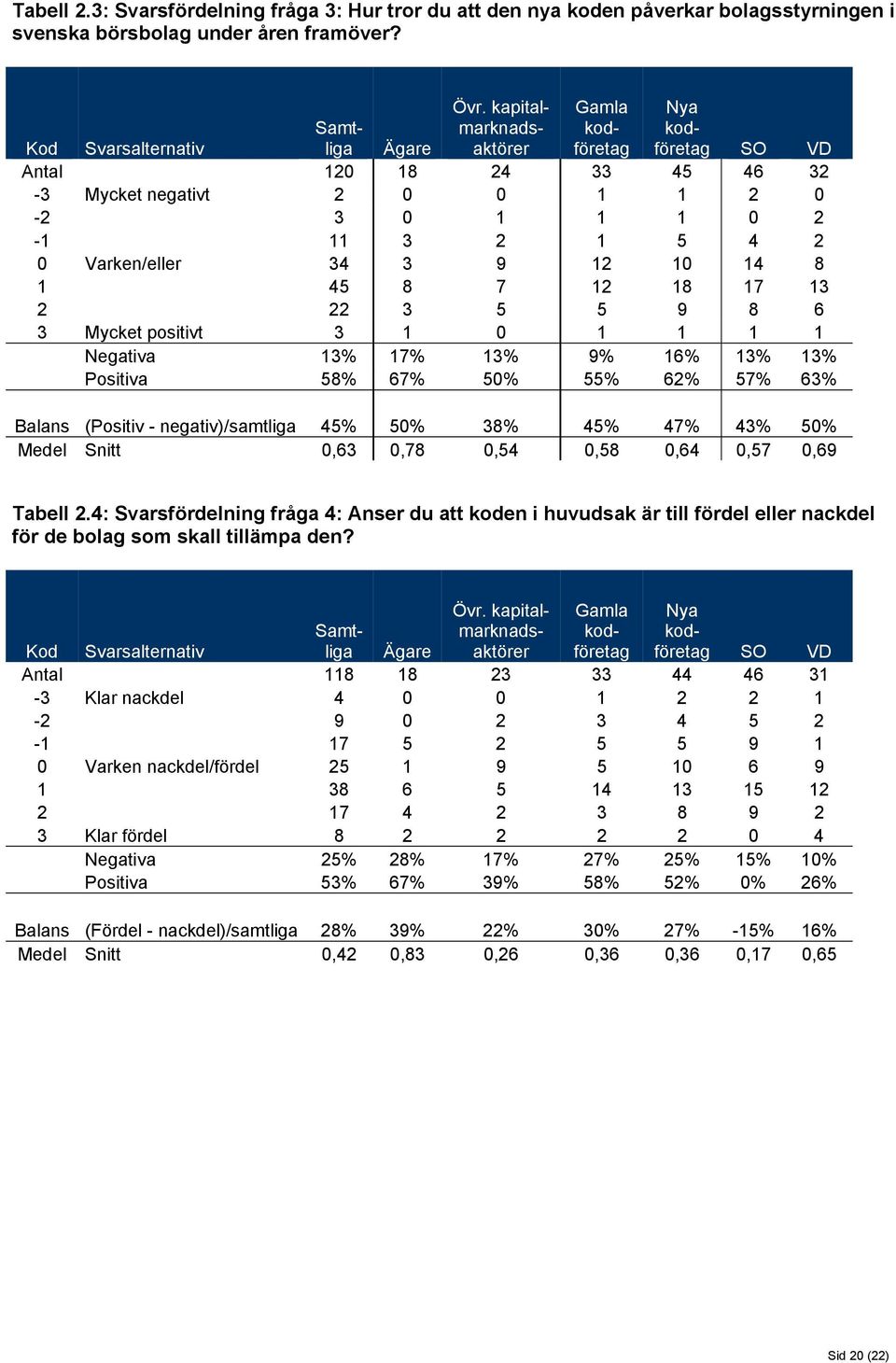 17 13 2 22 3 5 5 9 8 6 3 Mycket positivt 3 1 1 1 1 1 Negativa 13% 17% 13% 9% 16% 13% 13% Positiva 58% 67% 5% 55% 62% 57% 63% Balans (Positiv - negativ)/samtliga 45% 5% 38% 45% 47% 43% 5% Medel