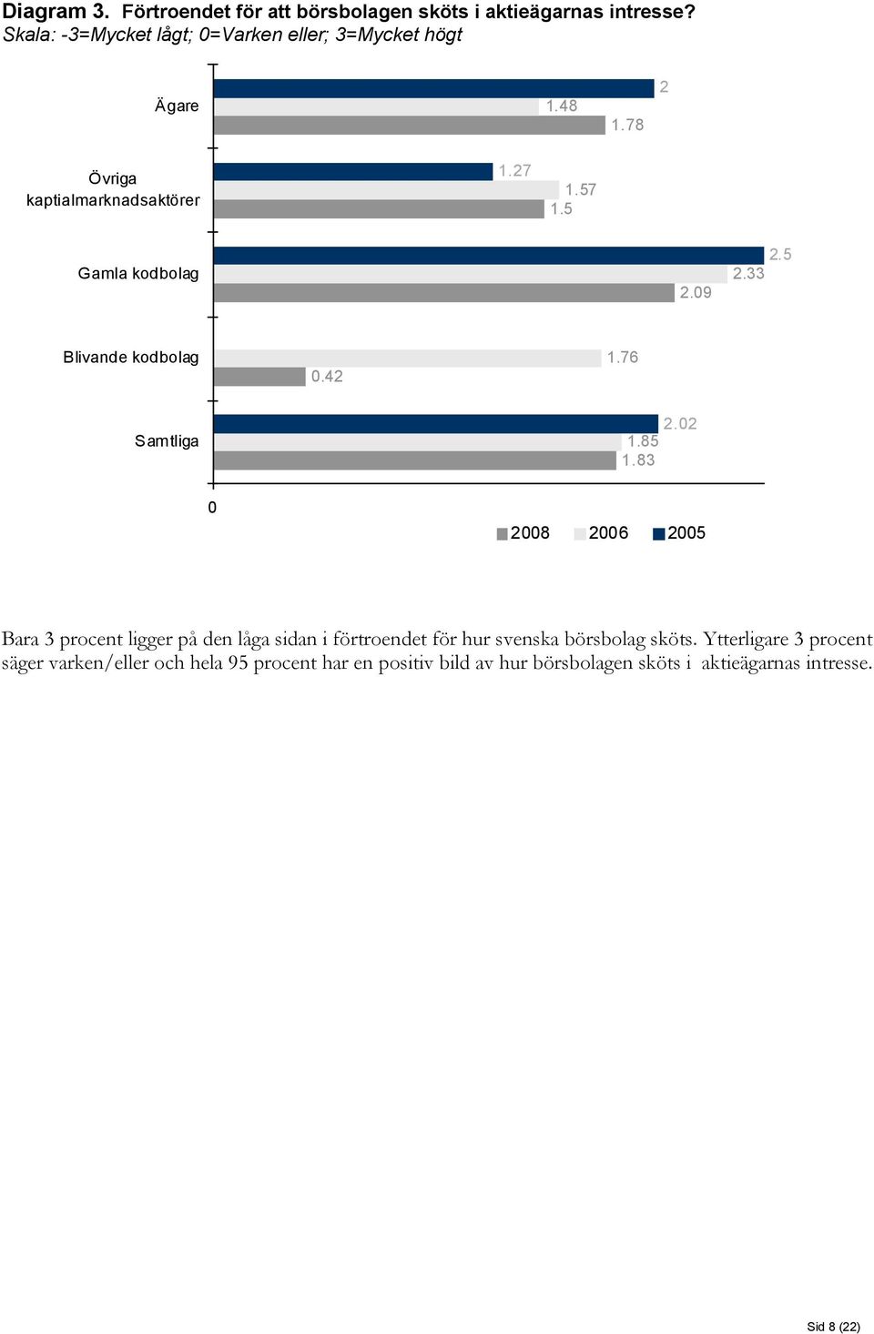 5 Gamla kodbolag 2.9 2.5 2.33 Blivande kodbolag.42 1.76 Samtliga 2.2 1.85 1.