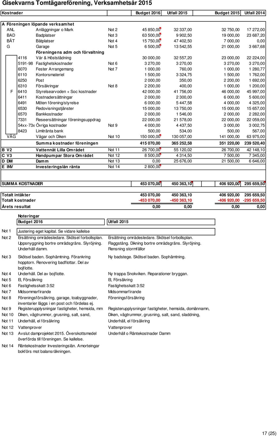 förvaltning 4116 Vår & Höststädning 30 000,00 32 557,20 23 000,00 22 224,00 5191-98 Fastighetskostnader Not 6 3 270,00 3 270,00 3 270,00 3 270,00 6070 Fester Arrangemang Not 7 1 000,00 760,00 1