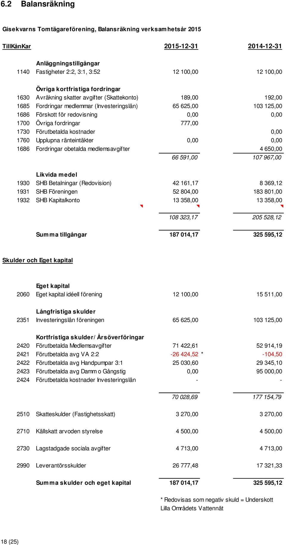 Övriga fordringar 777,00 1730 Förutbetalda kostnader 0,00 1760 Upplupna ränteintäkter 0,00 0,00 1686 Fordringar obetalda medlemsavgifter 4 650,00 66 591,00 107 967,00 Likvida medel 1930 SHB