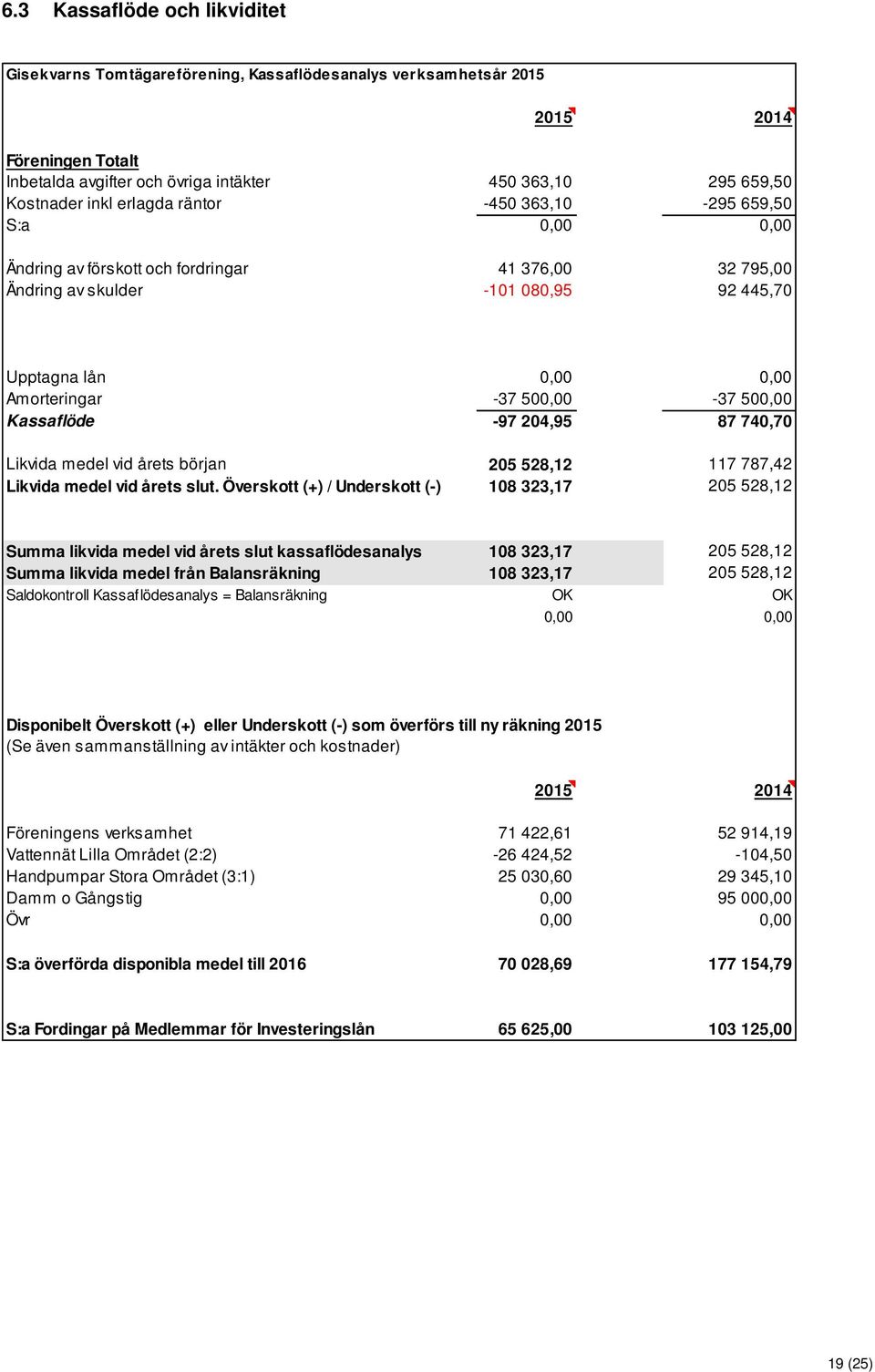 500,00-37 500,00 Kassaflöde -97 204,95 87 740,70 Likvida medel vid årets början 205 528,12 117 787,42 Likvida medel vid årets slut.