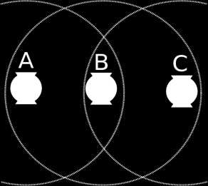 Hidden terminal problem B = Basstation/ Accesspunkt RTS/CTS löser problemet med hidden terminals, dvs att två terminaler kan höra basstationen men inte varandra.