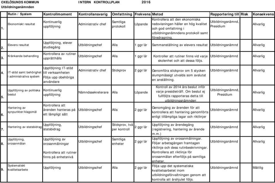 Uppföljning, elever studiegång Kontrollera av rutiner upprätthålls Administrativ chef Samtliga protokoll Löpande Kontrollera att den ekonomiska redovisningen håller en hög kvalitet och god omfattning