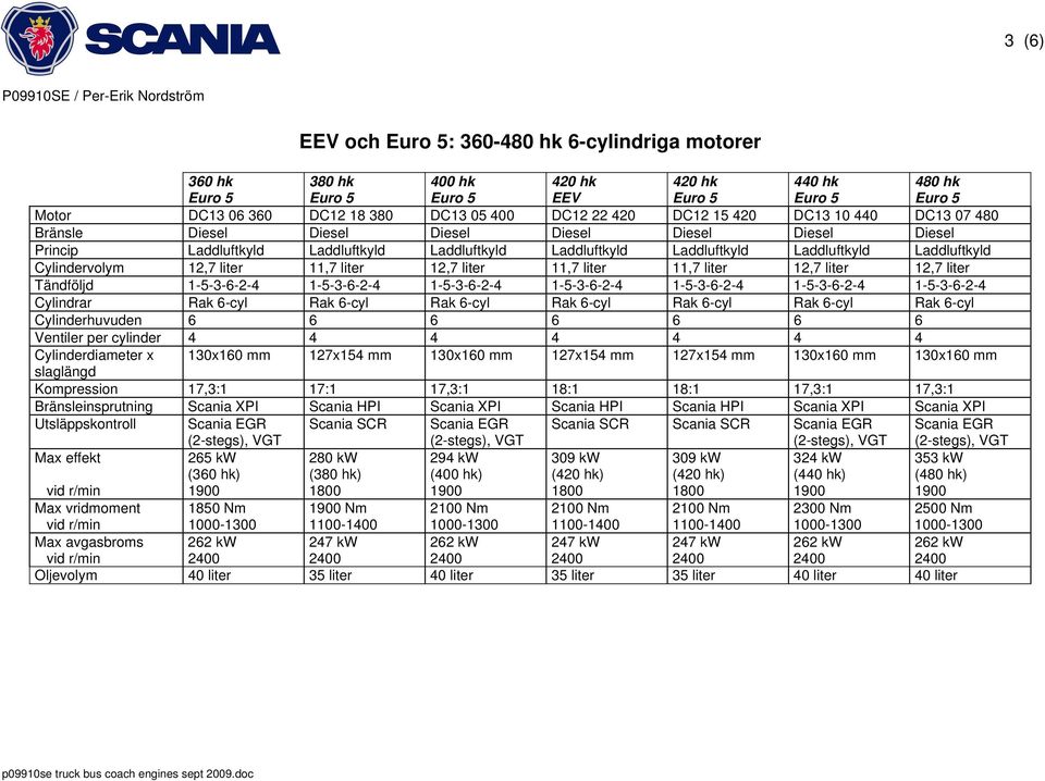 12,7 liter 12,7 liter Tändföljd 1-5-3-6-2-4 1-5-3-6-2-4 1-5-3-6-2-4 1-5-3-6-2-4 1-5-3-6-2-4 1-5-3-6-2-4 1-5-3-6-2-4 Cylindrar Rak 6-cyl Rak 6-cyl Rak 6-cyl Rak 6-cyl Rak 6-cyl Rak 6-cyl Rak 6-cyl