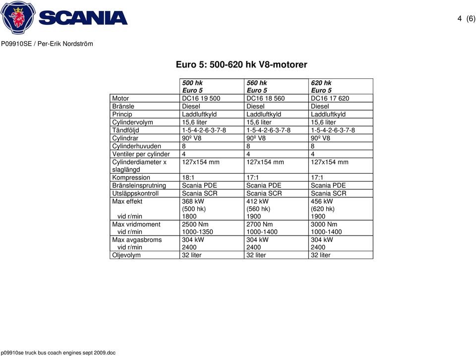 127x154 mm Kompression 18:1 17:1 17:1 Bränsleinsprutning Scania PDE Scania PDE Scania PDE Utsläppskontroll Scania SCR Scania SCR Scania SCR Max effekt 368 kw (500 hk) 412 kw (560 hk) 456 kw (620 hk)