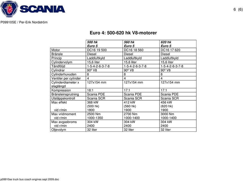 127x154 mm Kompression 18:1 17:1 17:1 Bränsleinsprutning Scania PDE Scania PDE Scania PDE Utsläppskontroll Scania SCR Scania SCR Scania SCR Max effekt 368 kw (500 hk) 412 kw (560 hk) 456 kw (620 hk)