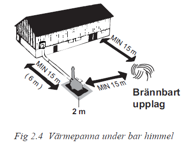 annan byggnad eller brännbart upplag.