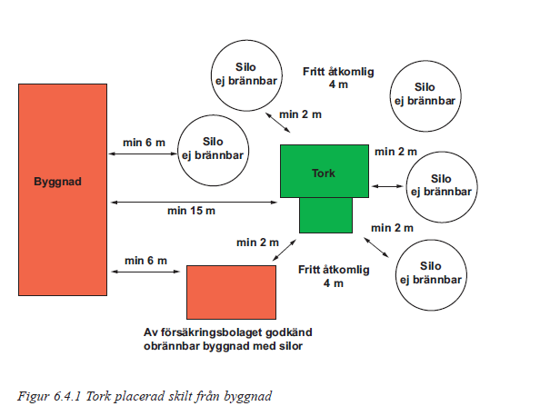 Figur 6.4.1 Tork placerad skilt från byggnad- Bilden ritas om så att den motsvarar texten. 6.4.2 Utrustning I tork placerad avskilt från byggnad enligt avsnitt 6.4.1 är den maximalt tillåtna torklufts-temperaturen 150 C.