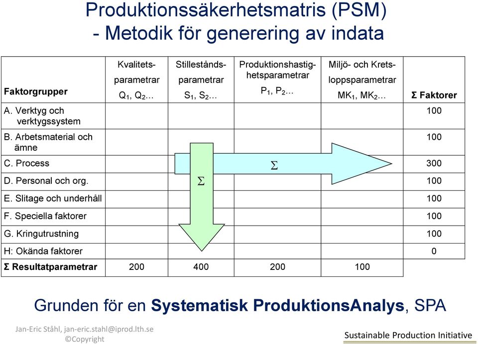 MK 1, MK 2 Σ Faktorer C. Process 300 D. Personal och org. 100 E. Slitage och underhåll 100 F. Speciella faktorer 100 G.