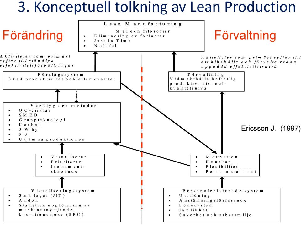 k a d p ro d u k tiv ite t o c h /e lle r k v a lite t Förvaltning V id m a k th å lla b e fin tlig p roduktivitets- och kvalitetsnivå V erktyg och m etoder Q C - c ir k la r SM ED G ruppteknologi K