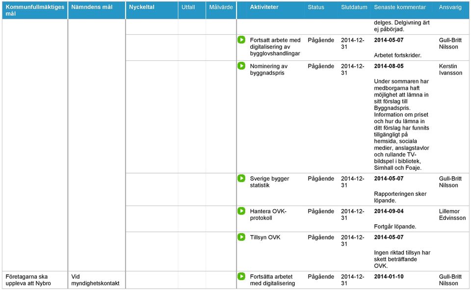 2014-08-05 Under sommaren har medborgarna haft möjlighet att lämna in sitt förslag till Byggnadspris.