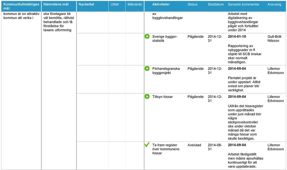 nybyggnader m fl objekt till SCB önskar sker normalt månatligen. Flertalet projekt är under uppstart. Alltid ovisst om planer blir verklighet.