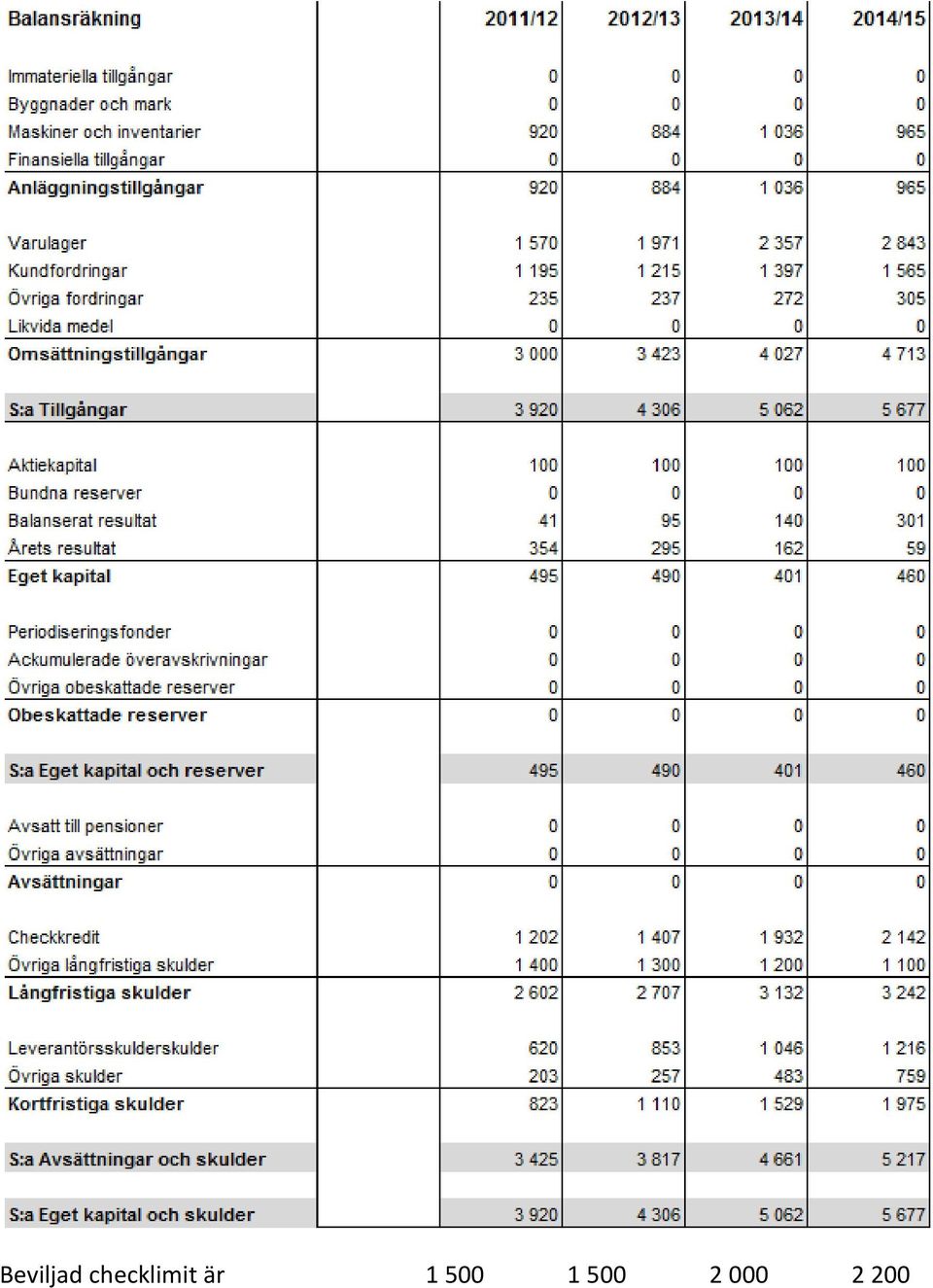 är 1 500 1