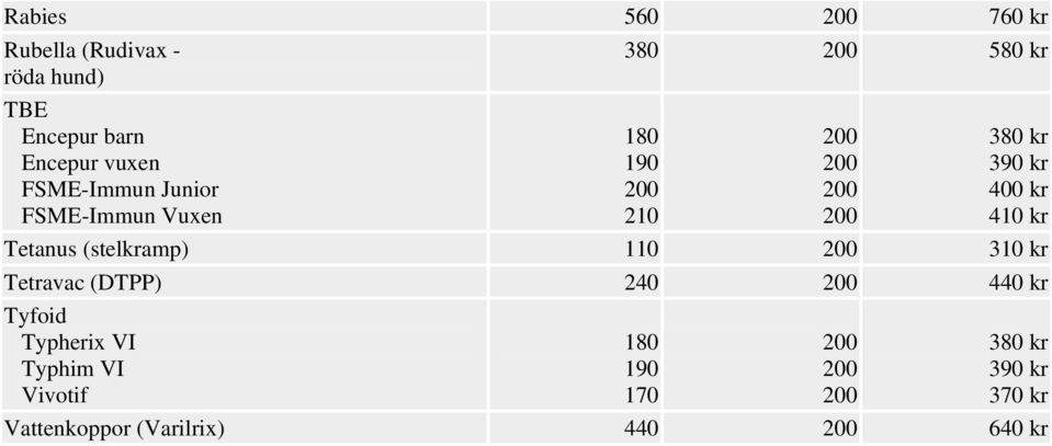41 kr Tetanus (stelkramp) 11 31 kr Tetravac (DTPP) 24 44 kr Tyfoid Typherix