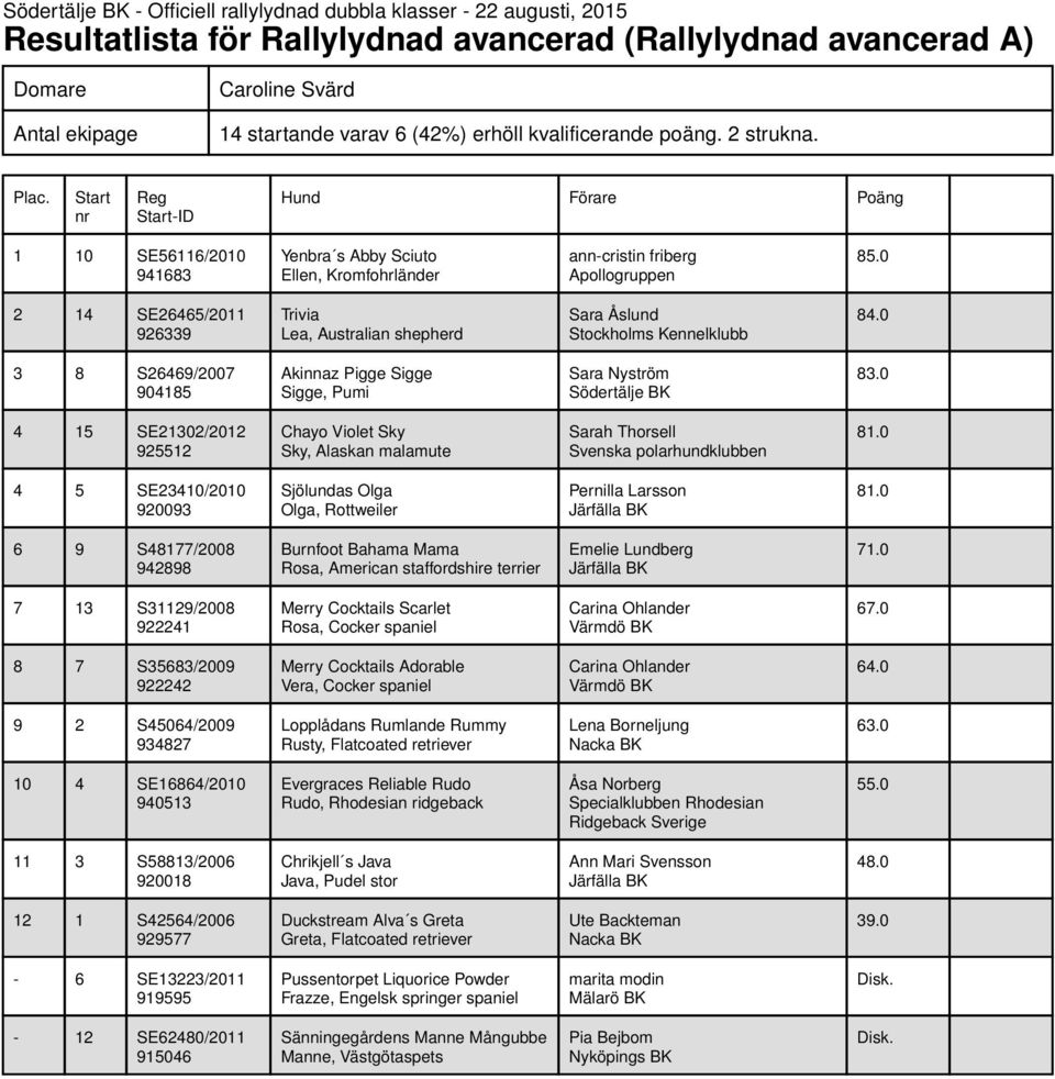 0 3 8 S26469/2007 904185 Akinnaz Pigge Sigge Sigge, Pumi Sara Nyström Södertälje BK 4 15 SE21302/2012 925512 Chayo Violet Sky Sky, Alaskan malamute Sarah Thorsell Svenska polarhundklubben 4 5