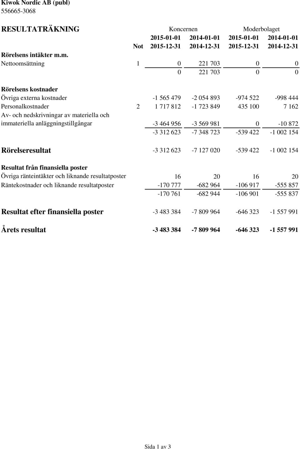 nedskrivningar av materiella och immateriella anläggningstillgångar -3 464 956-3 569 981 0-10 872-3 312 623-7 348 723-539 422-1 002 154 Rörelseresultat -3 312 623-7 127 020-539 422-1 002 154 Resultat