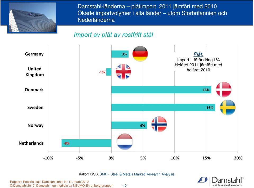 2011 jämfört med helåret 2010 Denmark 16% Sweden 16% Norway 6% Netherlands 8% 10% 5% 0% 5% 10% 15% 20% Källor: