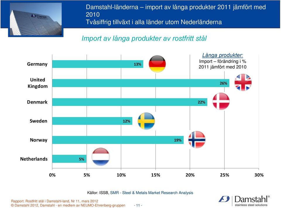 jämfört med 2010 United Kingdom 26% Denmark 22% Sweden 12% Norway 19% Netherlands 5% 0% 5% 10% 15% 20% 25% 30%