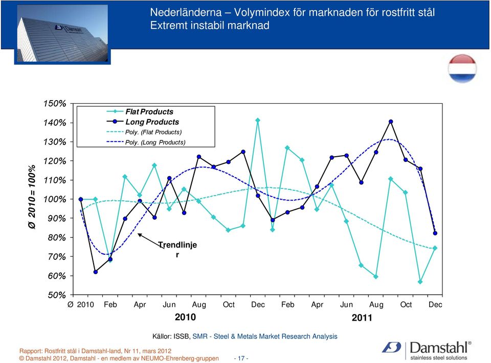 (Long Products) Trendlinje r 50% Ø 2010 Feb Apr Jun Aug Oct Dec Feb Apr Jun Aug Oct Dec 2010 2011 Källor: